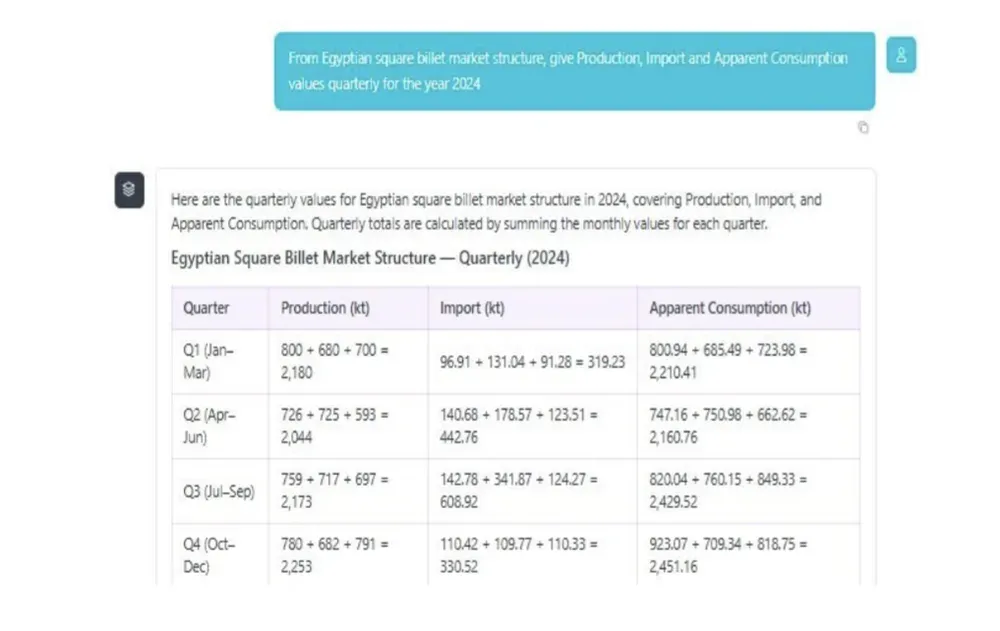 Cortex style chat answering quarterly production, import and consumption from market structure data.