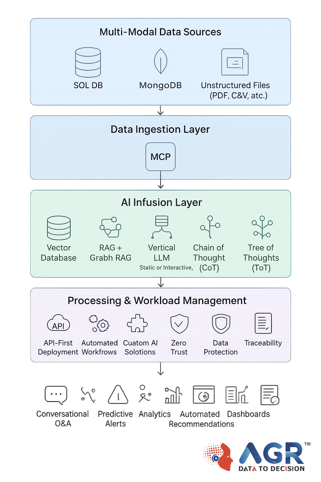 Cortex360 AI Architecture Diagram