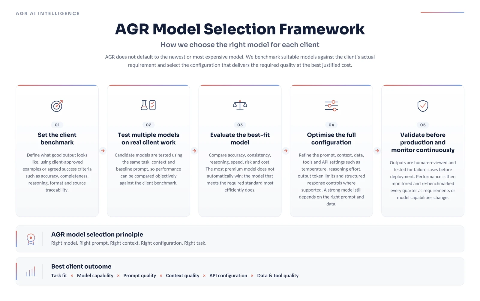 The five-step AGR Model Selection Framework: set the client benchmark, test multiple models on real client work, evaluate the best-fit model, optimise the full configuration, then validate before production and monitor continuously. Below: the selection principle — right model, prompt, context, configuration and task — and the best client outcome as the product of task fit, model capability, prompt quality, context quality, API configuration and data and tool quality.